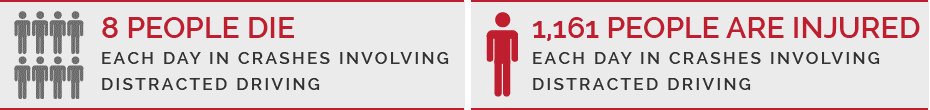 Infographic: 8 people die each day in crashed involving distracted driving. 1,161 people are injured each day in crashes involving distracted driving